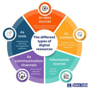 Defining Digital Resources In Education 2023