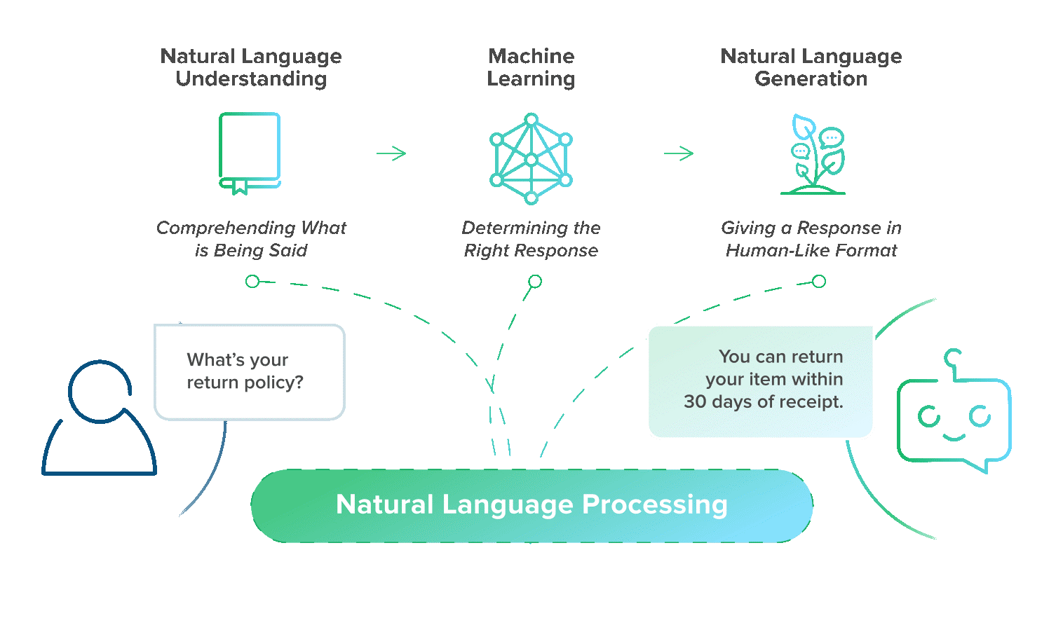 Language processing. Обработка естественного языка NLP. Обработка естественного языка машинное обучение. NLP машинное обучение. NLP natural language processing.