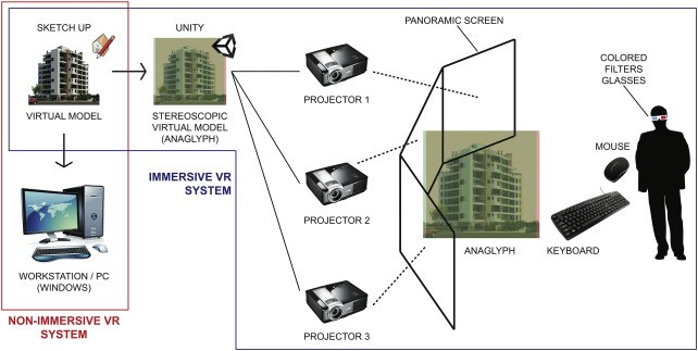 Virtual Reality for architecture