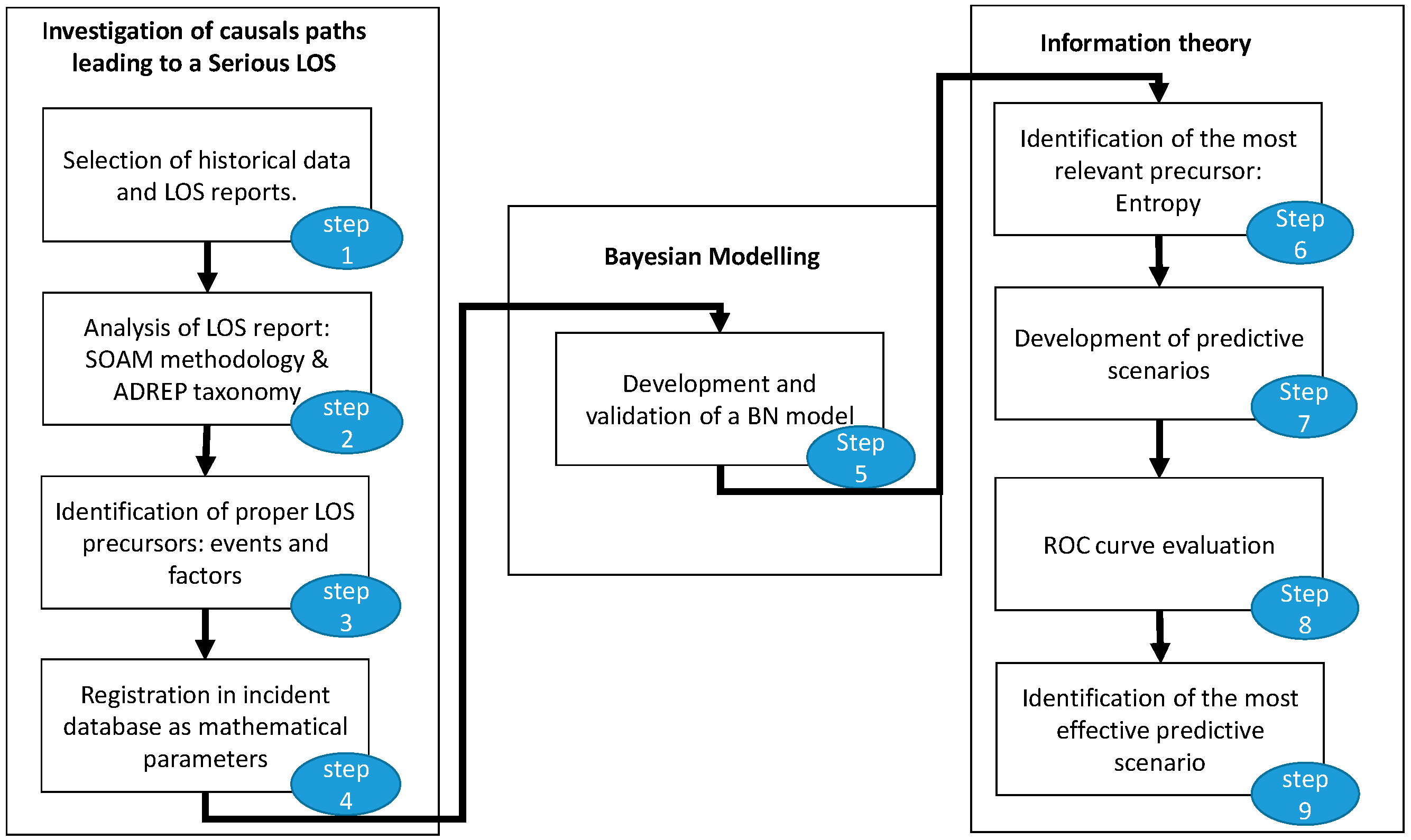 Application of Bayesian Networks in Internal Audits