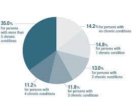 . Chartbook of Multiple Chronic Conditions (MCC)