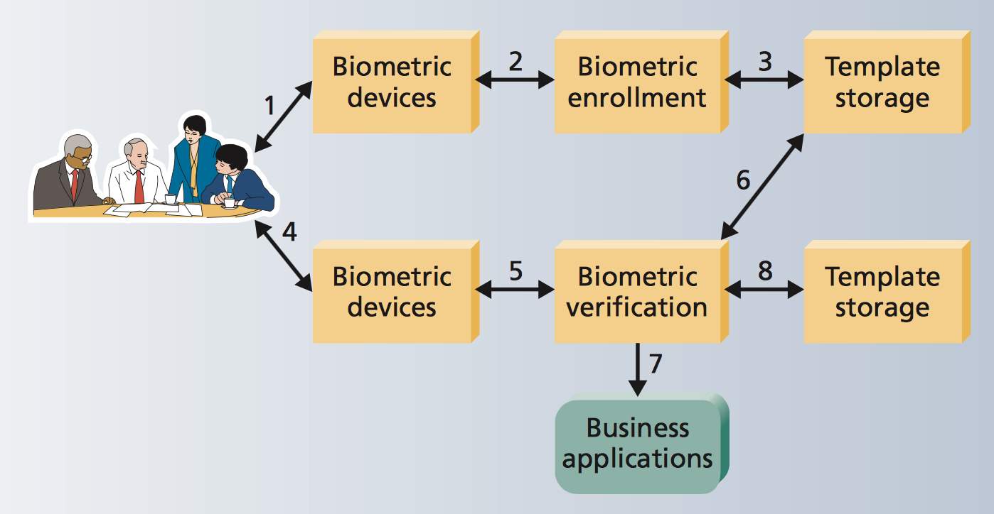 Literature Review on Security Issues in Biometric Authentication