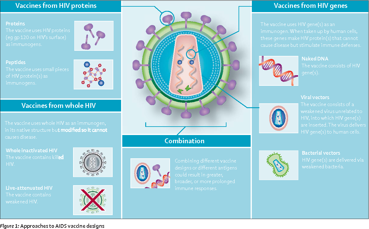 Scientific Challenges in Developing HIV Vaccine