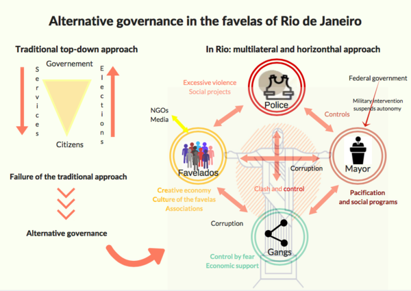 Urban Governance in Rio De Janeiro