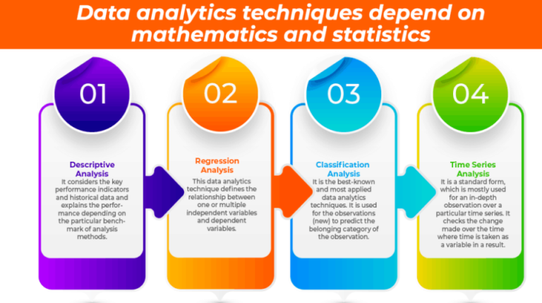 Data analytics techniques depend on mathematics and statistics