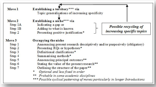 Moves in the Literature review and Schematic Structure