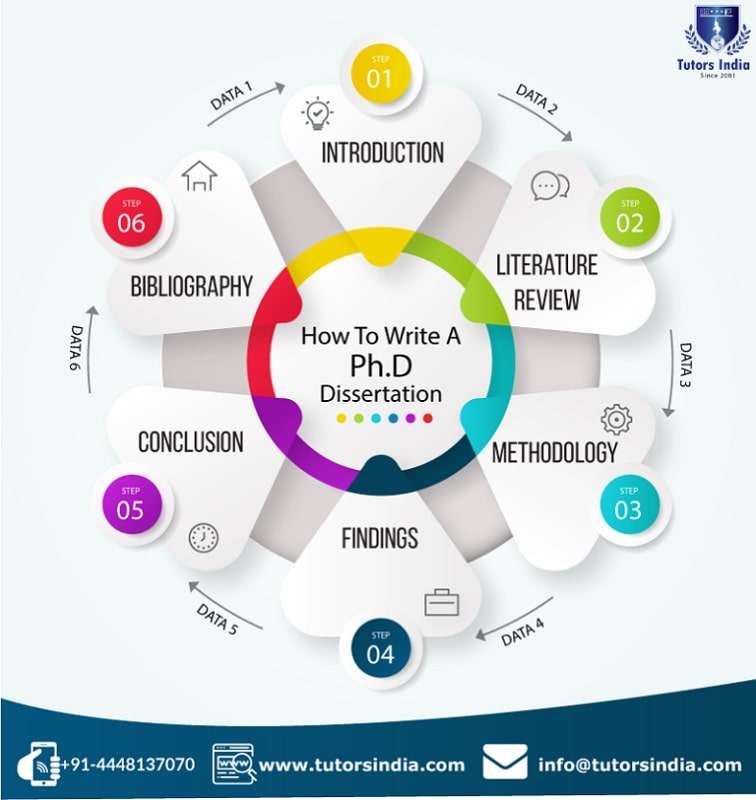 Step By Step Guide How To Complete A PhD Dissertation 