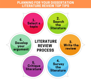 How to Write a Strong Dissertation Literature Review in Psychology