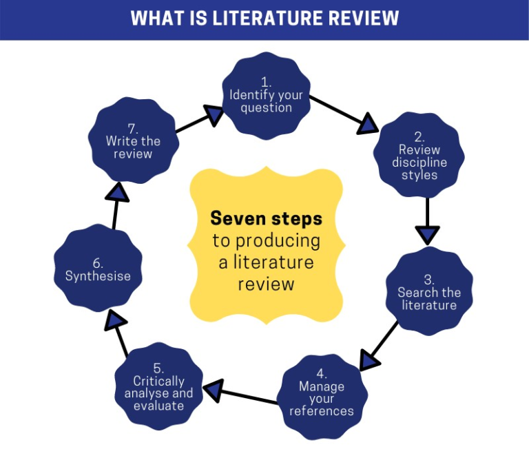 need in literature review