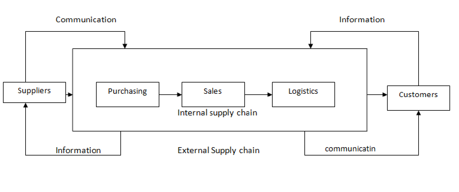 what ict in supply chain management problems
