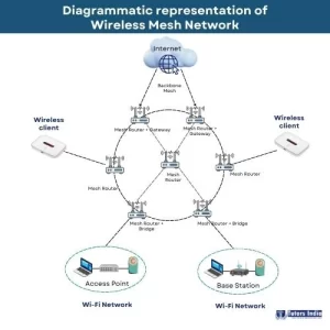 Diagrammatic-representation-of-Wireless-Mesh-Network