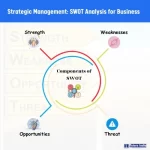 SWOT-analysis-for-strategic-management-of-Businesses