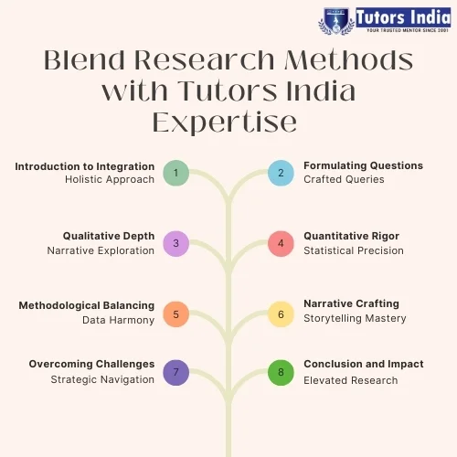 blend research methods with tutors india expertise