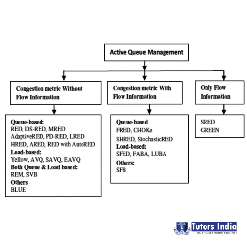 Metrics used for Evaluating Queue Management Algorithms