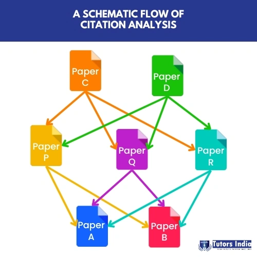 How is meant by citation analysis and how is it conducted?