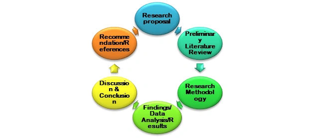 How To Write A Master’s Dissertation?