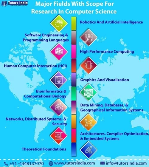 How To Select The Right Topic For Your PhD In Computer Science?