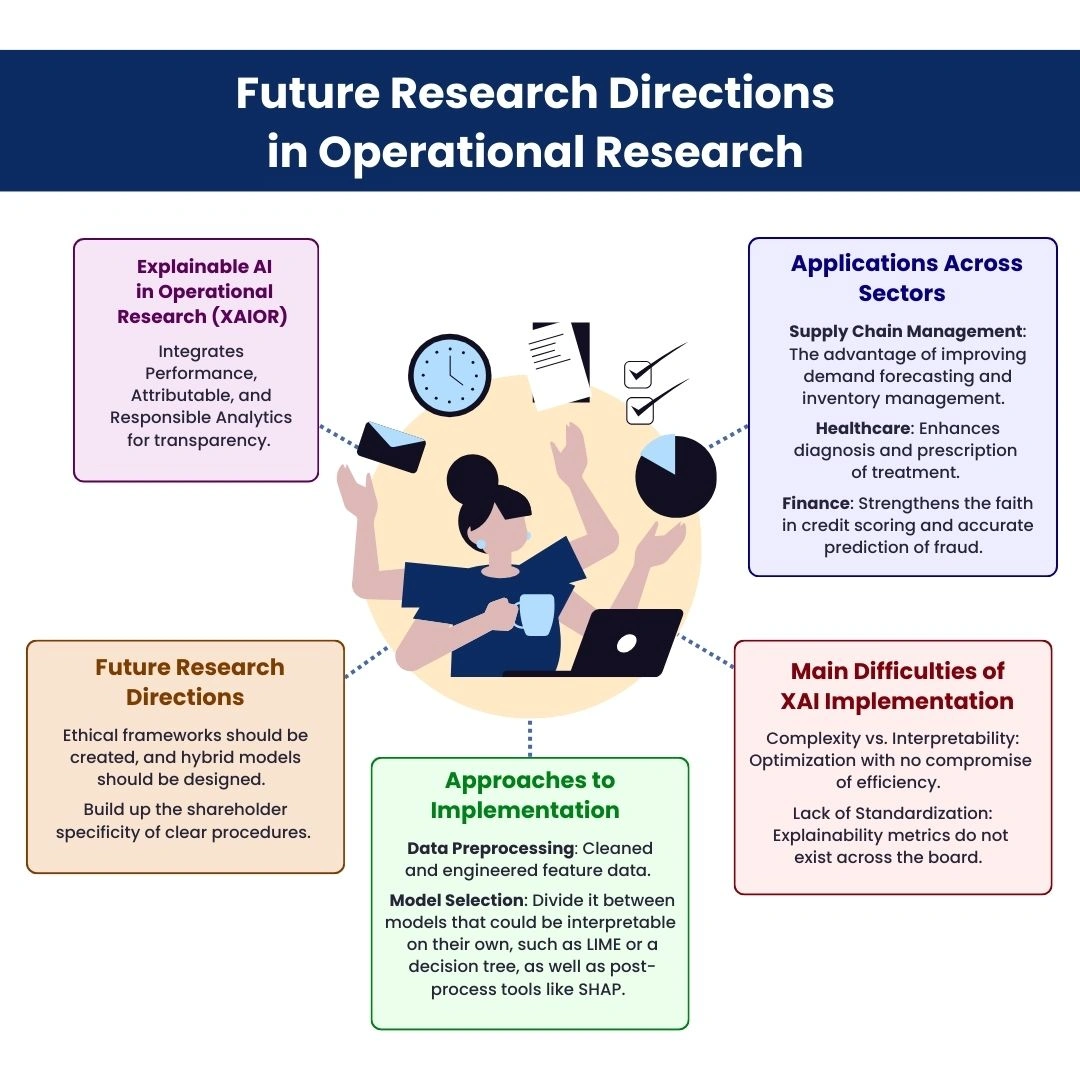 Future Research Directions in Operational Research (2)